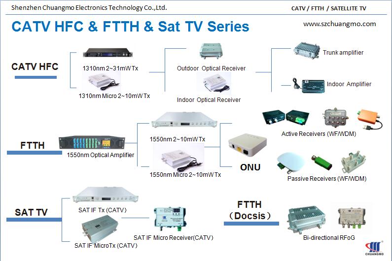 How to intergrate your Cable TV network to FTTH PON?